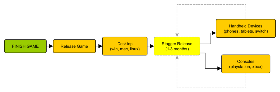 Stagger release.png